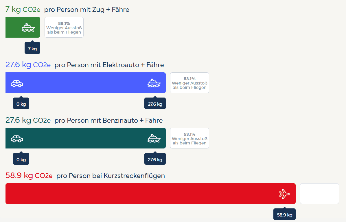 Ein Screenshot zeigt die CO2-Ausschüsse auf der Strecke von Bari nach Korfu. Zug + Fähre sind 7 kg pro Person, Auto + Fähre sind 27,6 kg pro Person, und ein Kurzstreckenflug sind 58,9 kg pro Person.