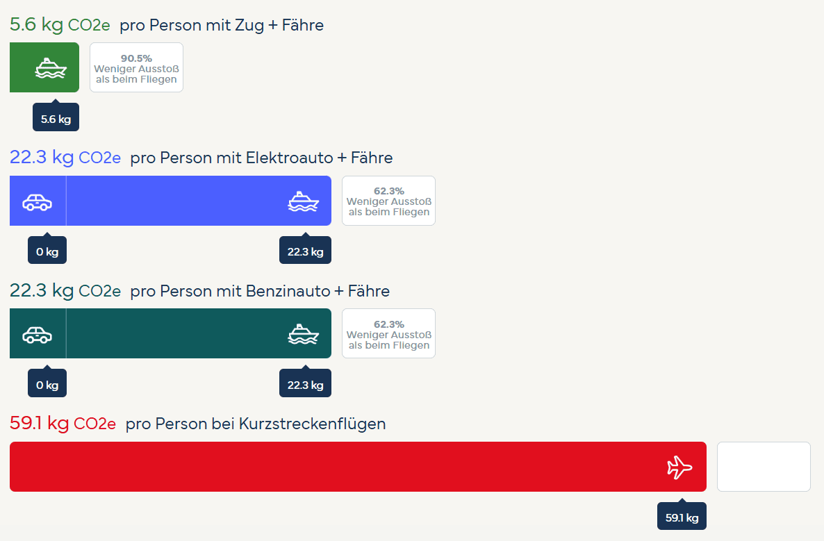 Ein Screenshot zeigt die CO2-Ausschüsse auf der Strecke von Livorno nach Olbia. Zug + Fähre sind 5,6 kg pro Person, Auto + Fähre sind 22,3 kg pro Person, und ein Kurzstreckenflug sind 59,1 kg pro Person.