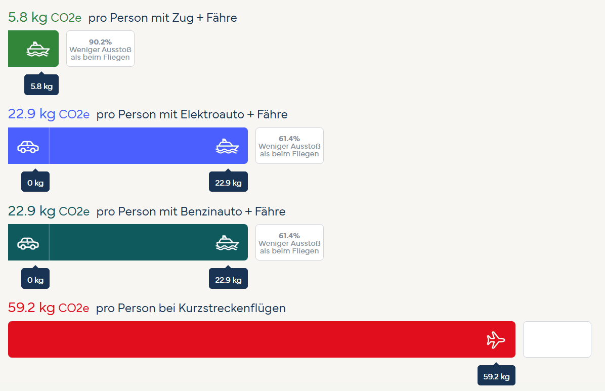 Ein Screenshot zeigt die CO2-Ausschüsse auf der Strecke von Neapel nach Palermo. Zug + Fähre sind 5,8 kg pro Person, Auto + Fähre sind 22,9 kg pro Person, und ein Kurzstreckenflug sind 59,2 kg pro Person.