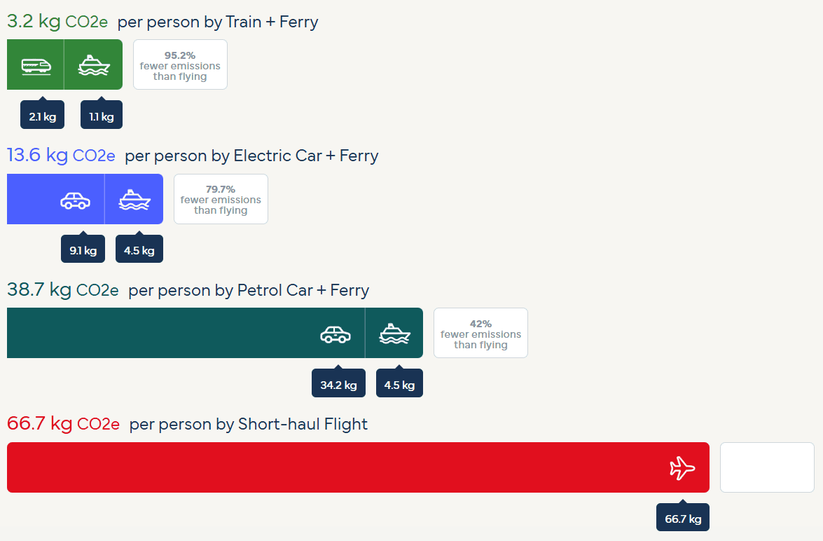 carbon footprint calculator for London to Paris