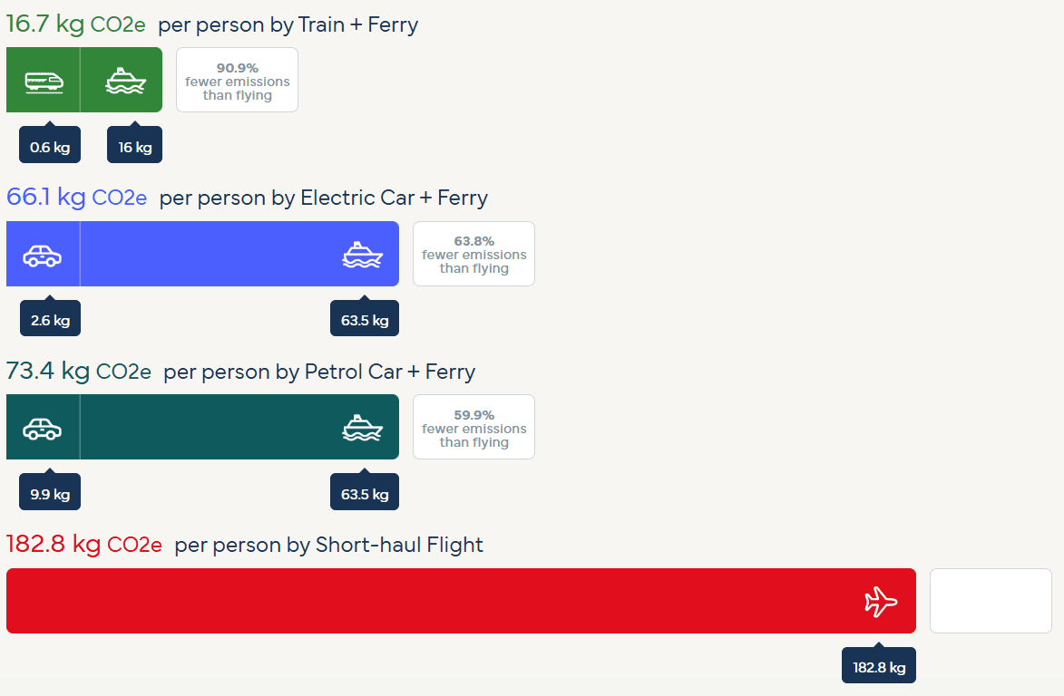 carbon footprint calculator for London to Bilbao
