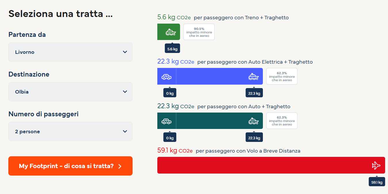 il calcolatore dell'impronta ecologica per la rotta Livorno-Olbia, con 5,6 kg in treno piu traghetto, 22,3 kg in auto piu traghetto e 59,1 kg in aereo a passeggero