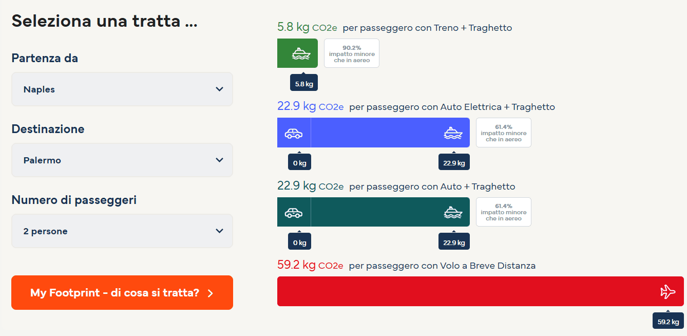 il calcolatore dell'impronta ecologica per la rotta Napoli-Palermo, con 5,8 kg in treno piu traghetto, 22,9 kg in auto piu traghetto e 59,2 kg in aereo a passeggero