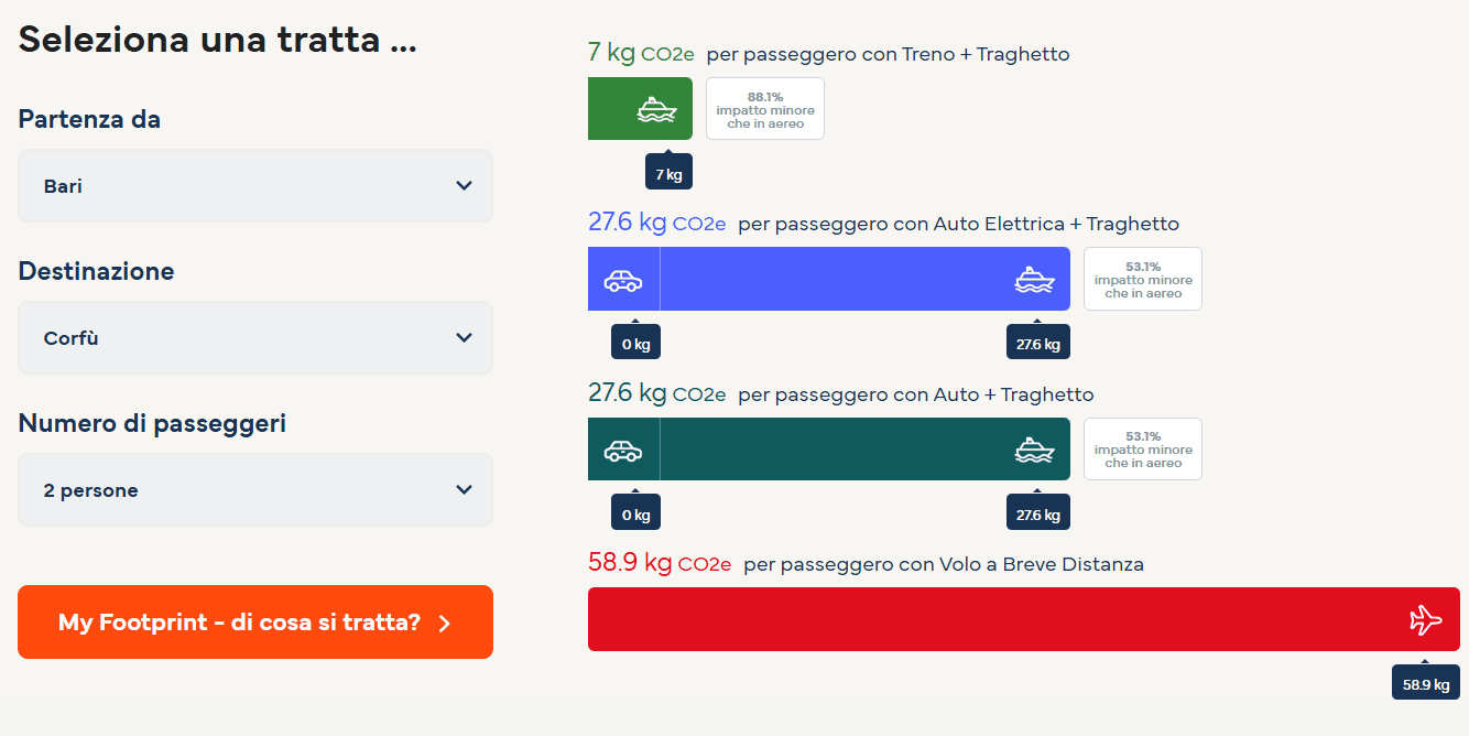 il calcolatore dell'impronta ecologica per la rotta Bari-Corfu, con 7 kg in treno piu traghetto, 27,6 kg in auto piu traghetto e 58,9 kg in aereo a passeggero